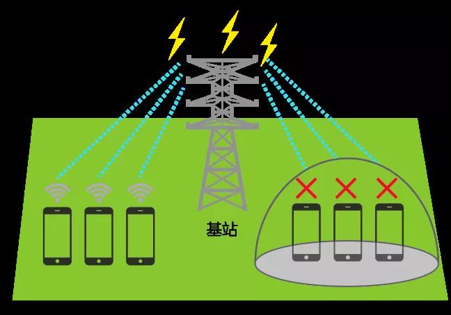 怎么知道室内手机信号屏蔽器的屏蔽范围？