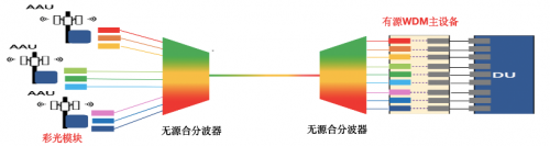 5G前传G.owdm2的MWDM方案是怎样的呢？